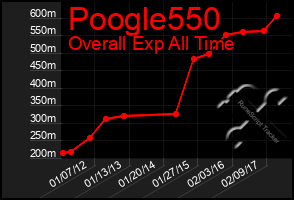 Total Graph of Poogle550