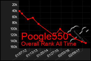 Total Graph of Poogle550