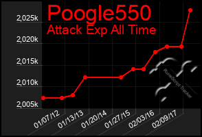 Total Graph of Poogle550