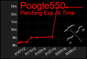 Total Graph of Poogle550