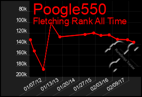 Total Graph of Poogle550