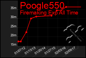 Total Graph of Poogle550