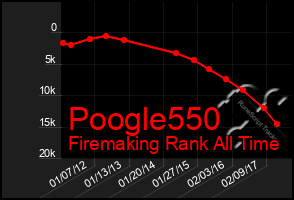 Total Graph of Poogle550