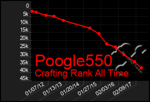 Total Graph of Poogle550