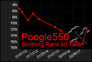 Total Graph of Poogle550