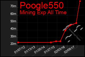 Total Graph of Poogle550