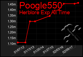 Total Graph of Poogle550