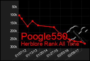 Total Graph of Poogle550