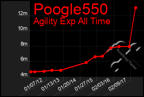 Total Graph of Poogle550