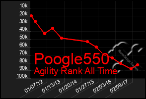 Total Graph of Poogle550