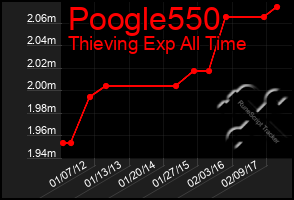 Total Graph of Poogle550