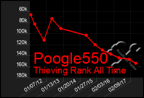 Total Graph of Poogle550