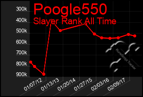 Total Graph of Poogle550