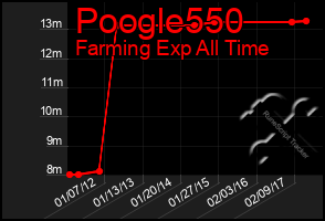 Total Graph of Poogle550