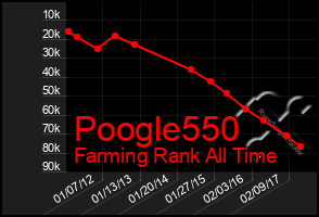 Total Graph of Poogle550