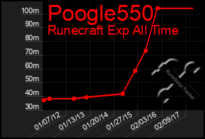 Total Graph of Poogle550