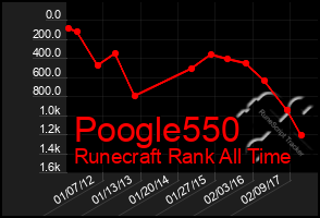 Total Graph of Poogle550