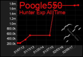 Total Graph of Poogle550