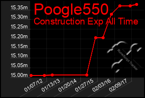 Total Graph of Poogle550