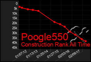 Total Graph of Poogle550