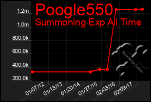 Total Graph of Poogle550