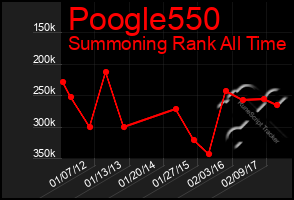 Total Graph of Poogle550