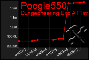 Total Graph of Poogle550