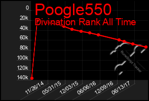 Total Graph of Poogle550