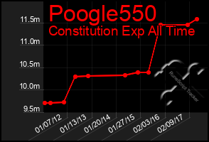 Total Graph of Poogle550