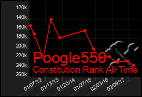 Total Graph of Poogle550