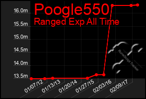 Total Graph of Poogle550