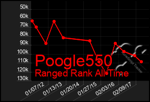 Total Graph of Poogle550