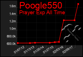 Total Graph of Poogle550