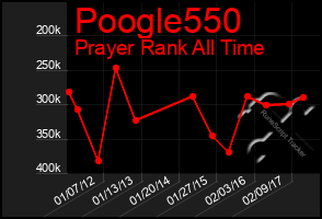 Total Graph of Poogle550