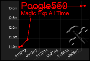 Total Graph of Poogle550