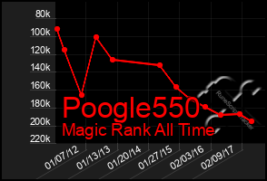 Total Graph of Poogle550