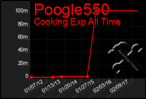 Total Graph of Poogle550