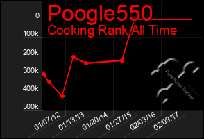 Total Graph of Poogle550