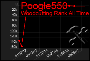 Total Graph of Poogle550