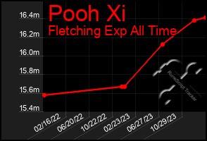 Total Graph of Pooh Xi