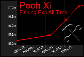 Total Graph of Pooh Xi