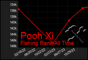 Total Graph of Pooh Xi