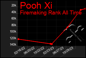 Total Graph of Pooh Xi