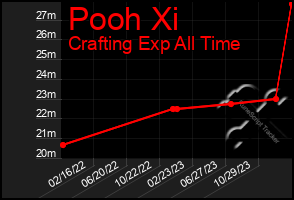 Total Graph of Pooh Xi