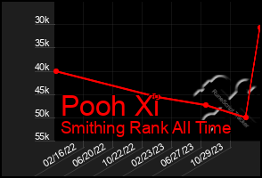 Total Graph of Pooh Xi