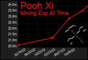 Total Graph of Pooh Xi