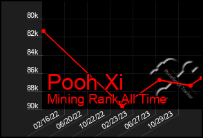 Total Graph of Pooh Xi