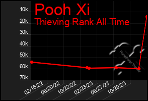 Total Graph of Pooh Xi