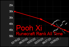 Total Graph of Pooh Xi