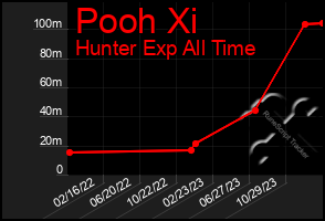 Total Graph of Pooh Xi